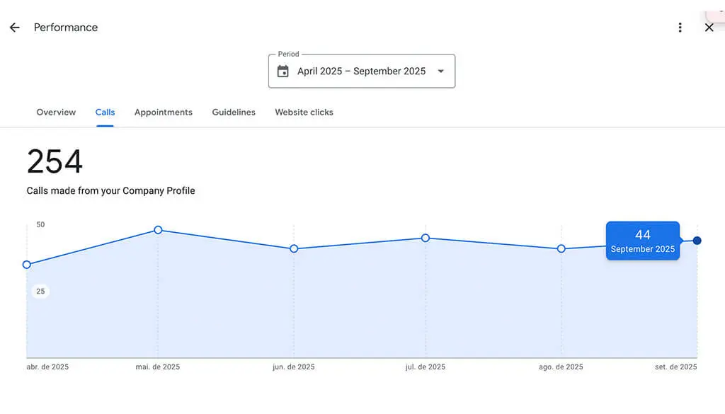 Graph showing 44 monthly calls consistently from Google Business Profile.