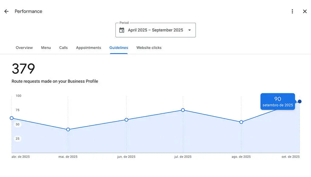 Route requests chart showing 90 people using Google Maps in 30 days.