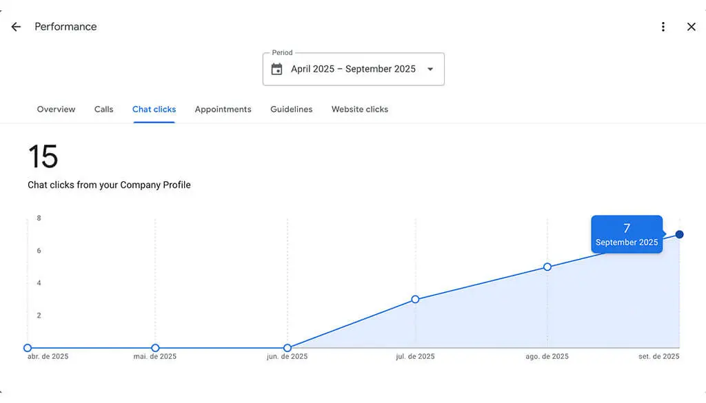 Google Business Profile chat growth from 0 to 15 per month.