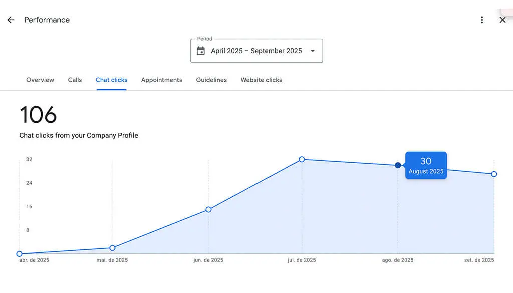 Chart showing monthly Google Business Profile chats growing from 0 to 30.