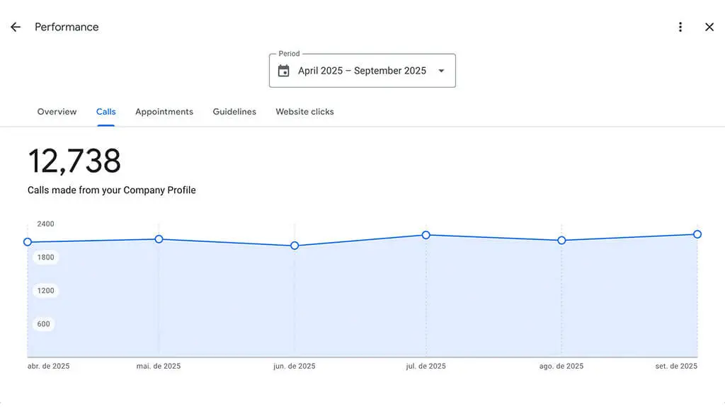 Graph showing 12,000 calls generated in 6 months from Google Business Profile.