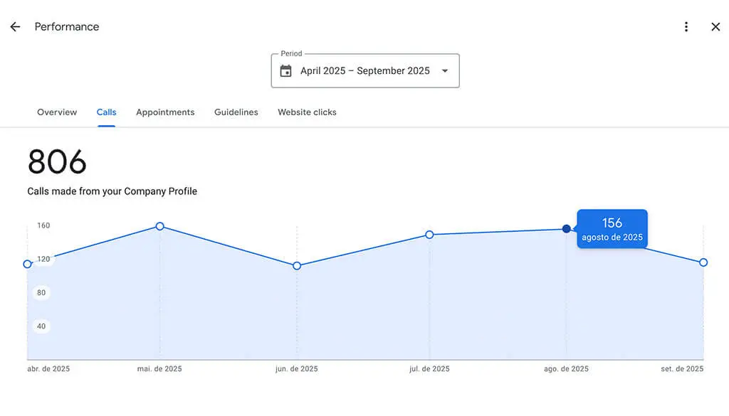 Graph showing 156 calls in one month from Google Business Profile.